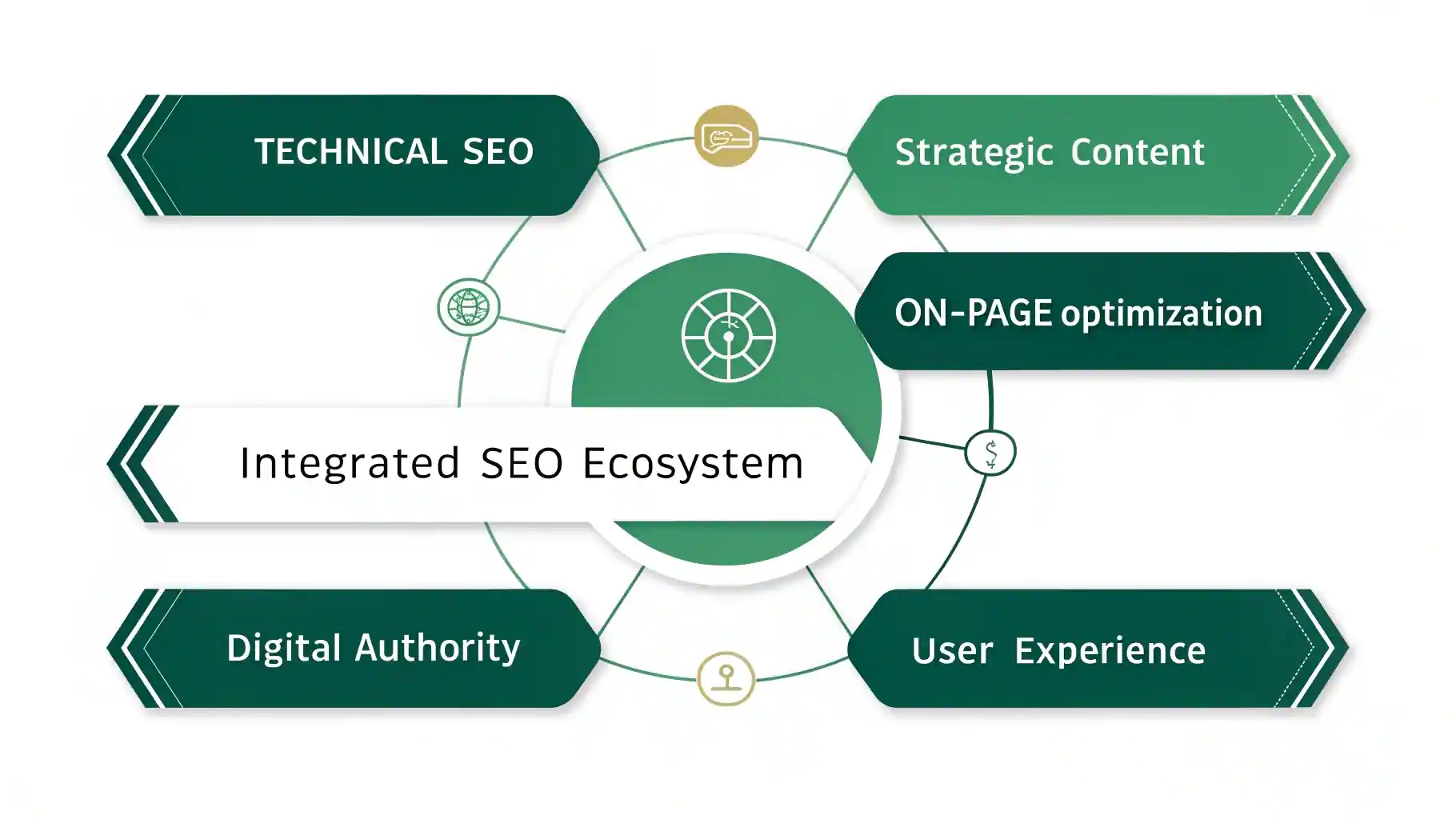 Diagrama del ecosistema SEO integral: técnico, contenido, autoridad, experiencia